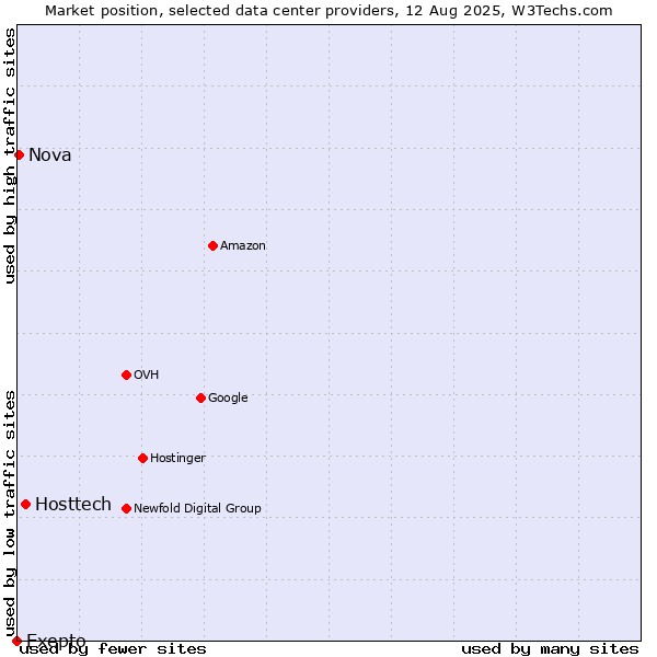Market position of Hosttech vs. Nova vs. Exepto