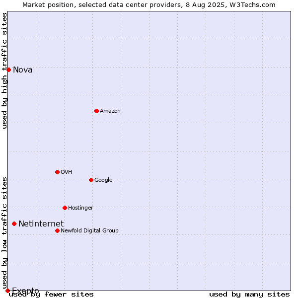 Market position of Netinternet vs. Nova vs. Exepto