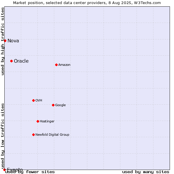 Market position of Oracle vs. Nova vs. Exepto
