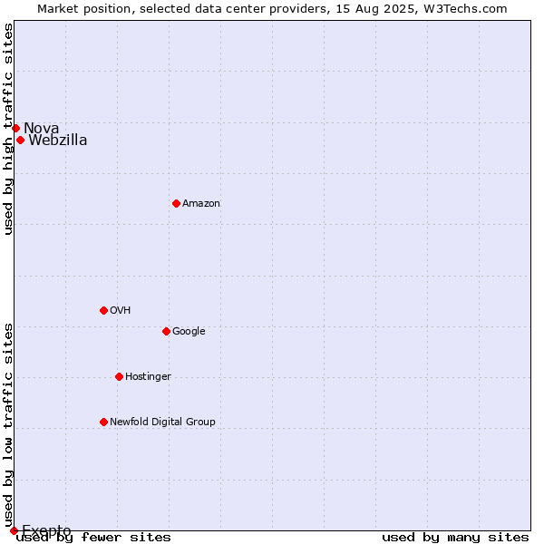 Market position of Webzilla vs. Nova vs. Exepto