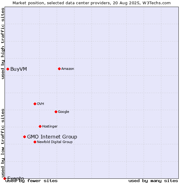 Market position of GMO Internet Group vs. BuyVM vs. Exepto
