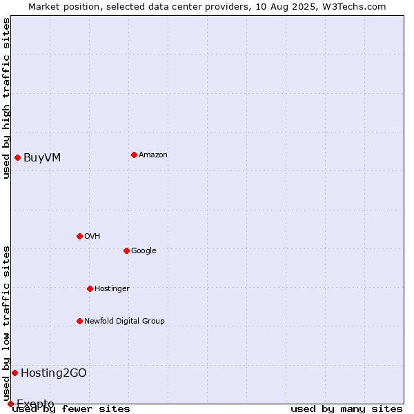 Market position of BuyVM vs. Hosting2GO vs. Exepto