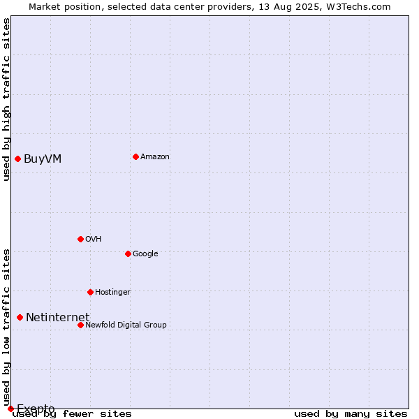 Market position of Netinternet vs. BuyVM vs. Exepto