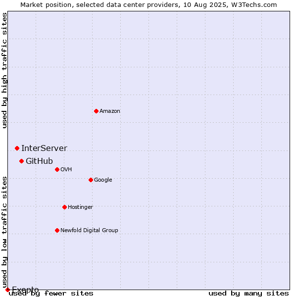 Market position of GitHub vs. InterServer vs. Exepto