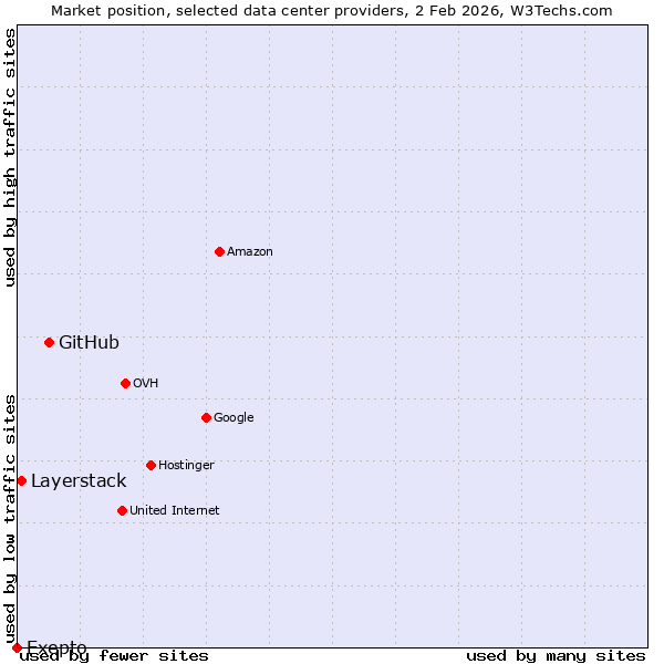 Market position of GitHub vs. Layerstack vs. Exepto