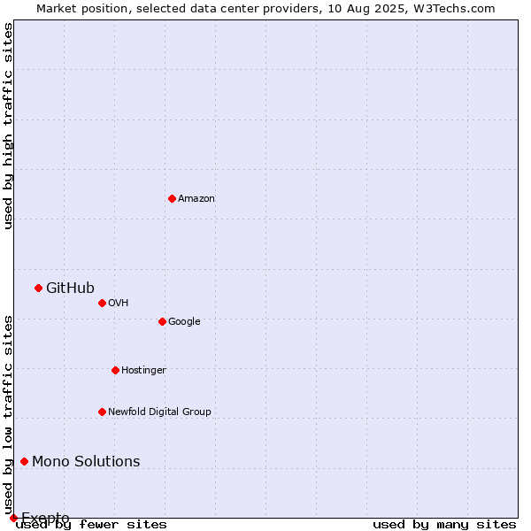 Market position of GitHub vs. Mono Solutions vs. Exepto