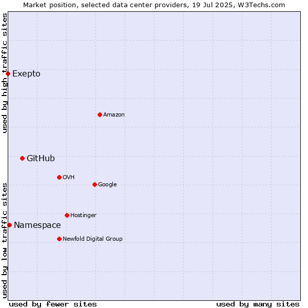 Market position of GitHub vs. Namespace vs. Exepto