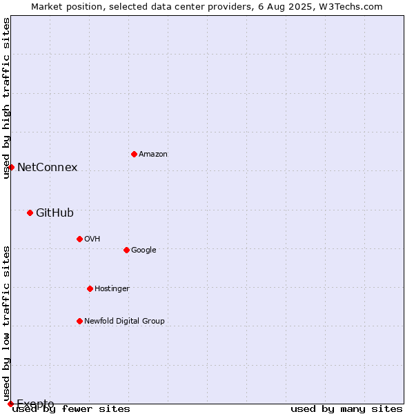 Market position of GitHub vs. NetConnex vs. Exepto