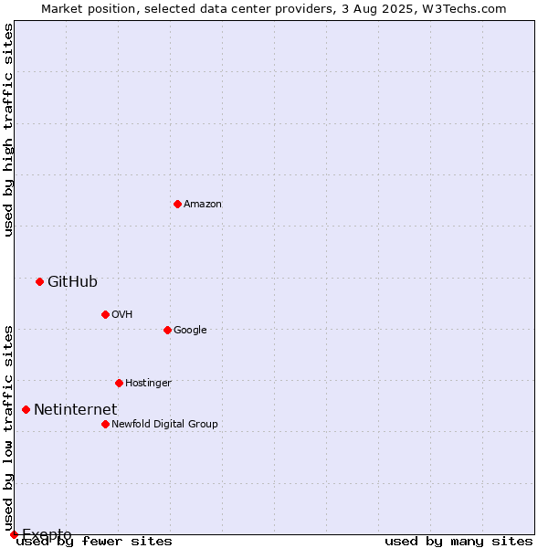 Market position of GitHub vs. Netinternet vs. Exepto