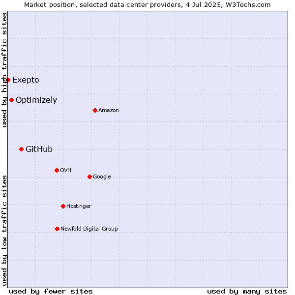 Market position of GitHub vs. Optimizely vs. Exepto
