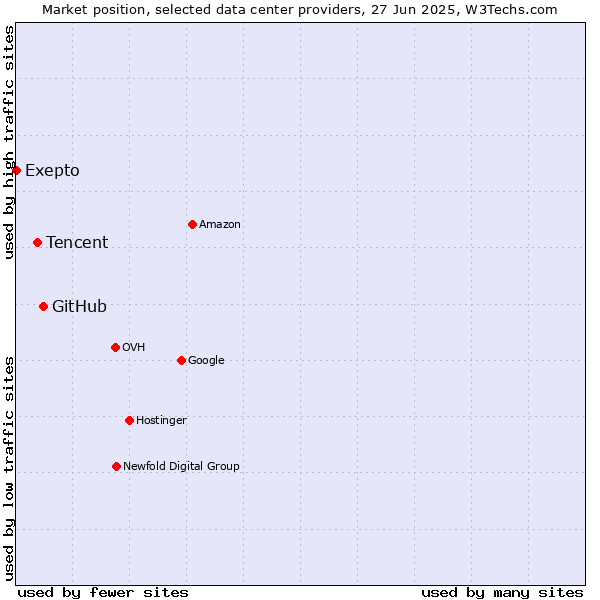 Market position of GitHub vs. Tencent vs. Exepto