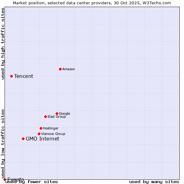 Market position of GMO Internet vs. Tencent vs. Exepto