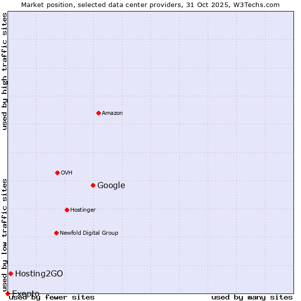 Market position of Google vs. Hosting2GO vs. Exepto