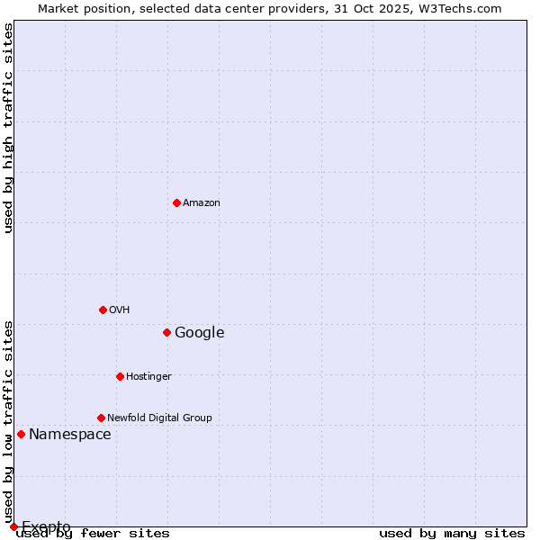 Market position of Google vs. Namespace vs. Exepto