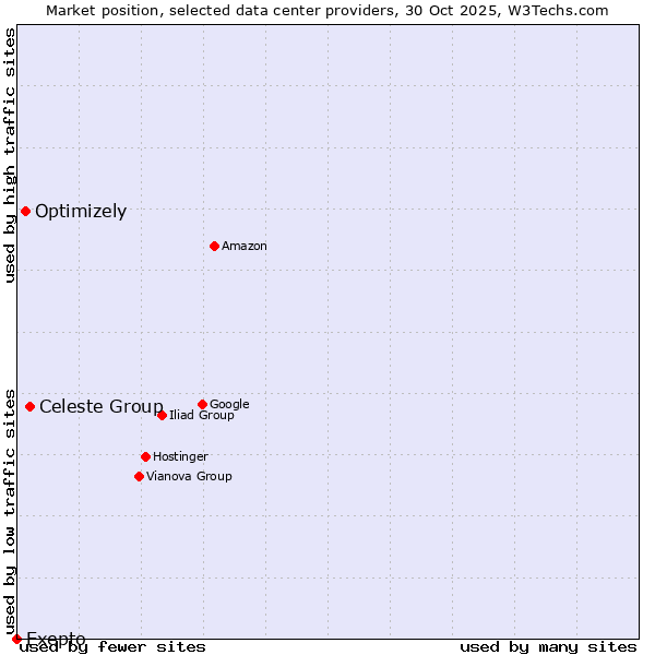 Market position of Celeste Group vs. Optimizely vs. Exepto