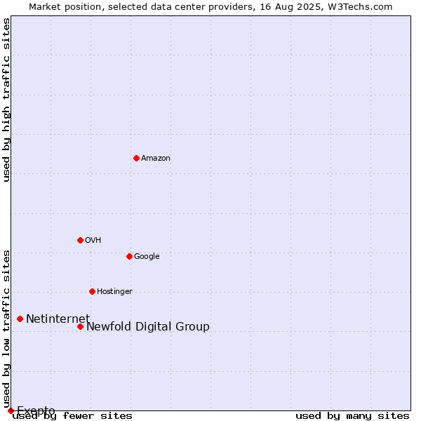 Market position of Newfold Digital Group vs. Netinternet vs. Exepto