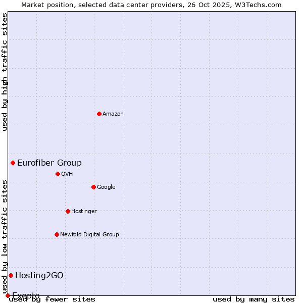Market position of Eurofiber Group vs. Hosting2GO vs. Exepto