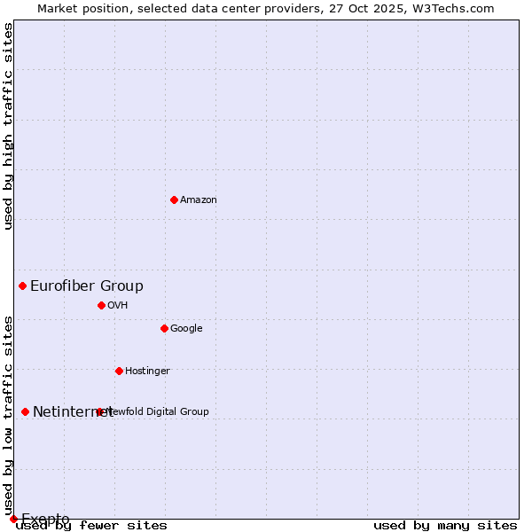 Market position of Netinternet vs. Eurofiber Group vs. Exepto