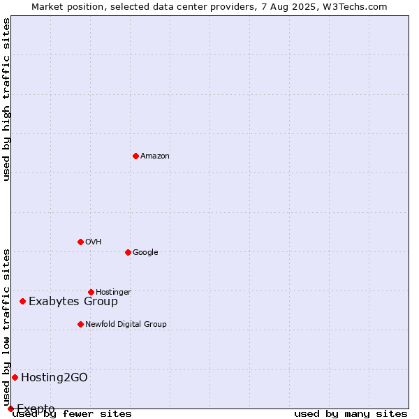 Market position of Exabytes Group vs. Hosting2GO vs. Exepto