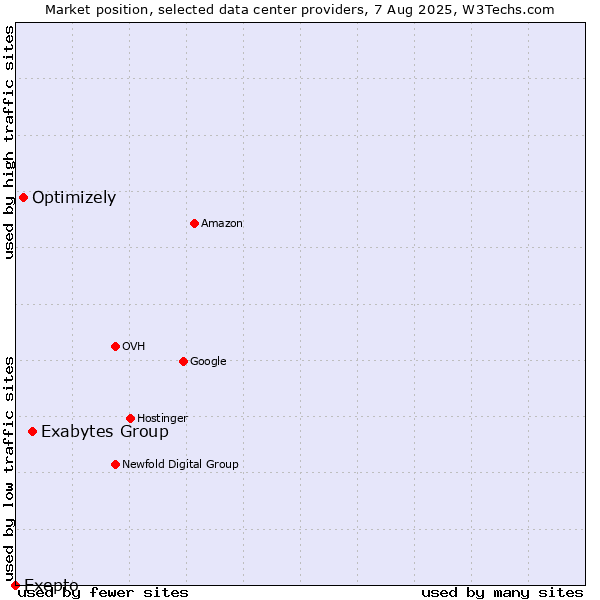 Market position of Exabytes Group vs. Optimizely vs. Exepto