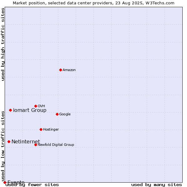 Market position of iomart Group vs. Netinternet vs. Exepto