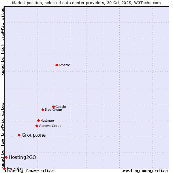 Market position of Group.one vs. Hosting2GO vs. Exepto