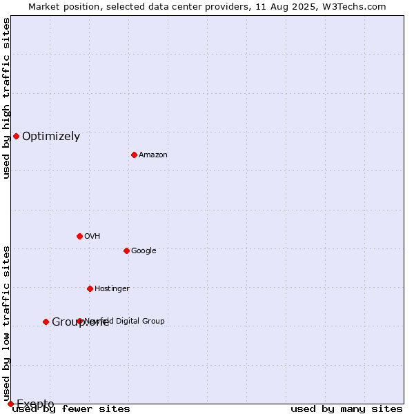 Market position of Group.one vs. Optimizely vs. Exepto