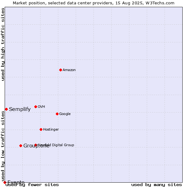 Market position of Group.one vs. Semplify vs. Exepto