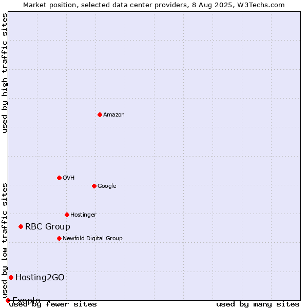Market position of RBC Group vs. Hosting2GO vs. Exepto