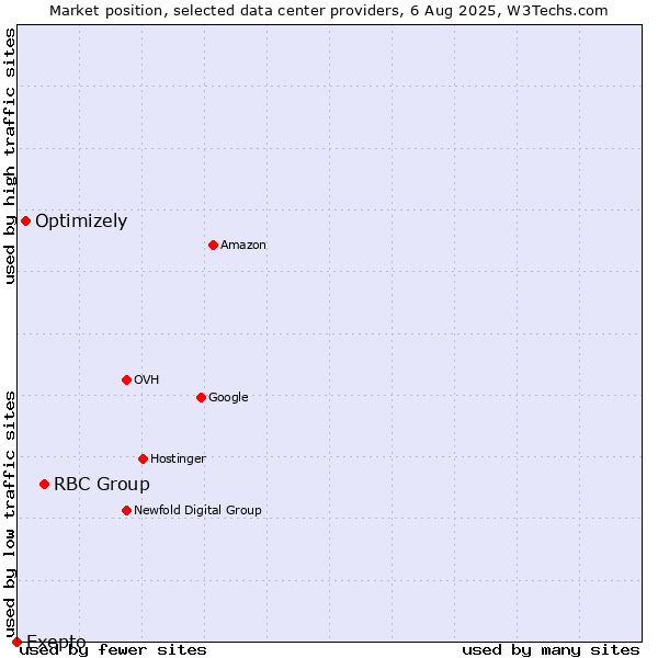 Market position of RBC Group vs. Optimizely vs. Exepto