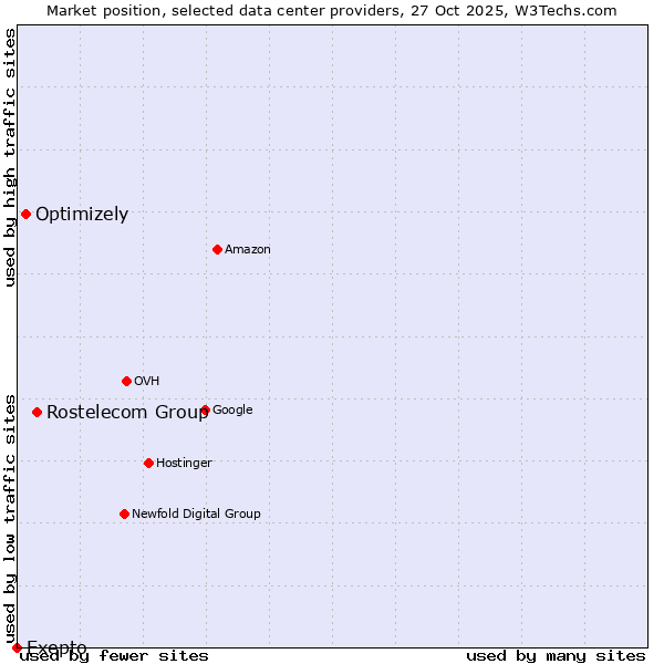 Market position of Rostelecom Group vs. Optimizely vs. Exepto
