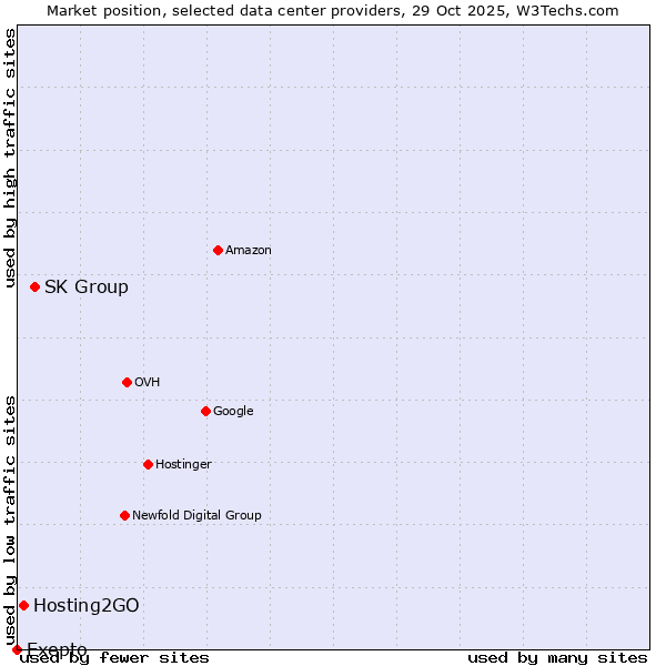 Market position of SK Group vs. Hosting2GO vs. Exepto