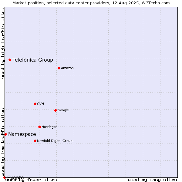 Market position of Telefónica Group vs. Namespace vs. Exepto