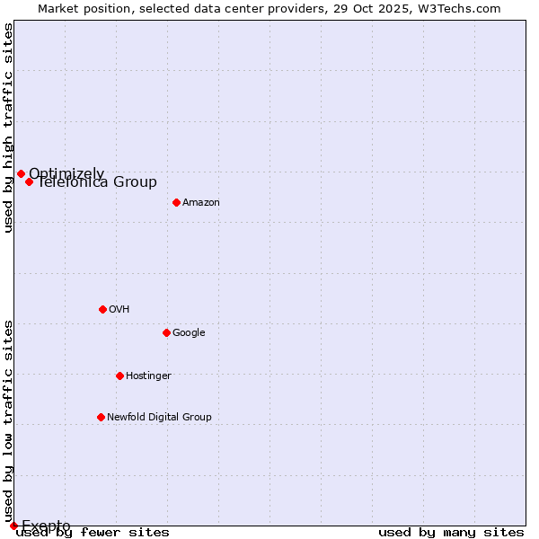 Market position of Telefónica Group vs. Optimizely vs. Exepto