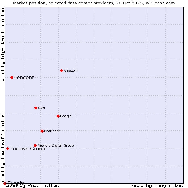 Market position of Tencent vs. Tucows Group vs. Exepto