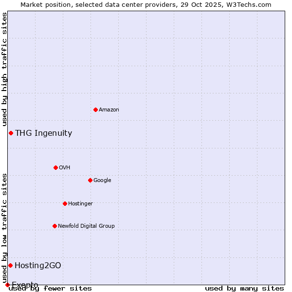 Market position of THG Ingenuity vs. Hosting2GO vs. Exepto