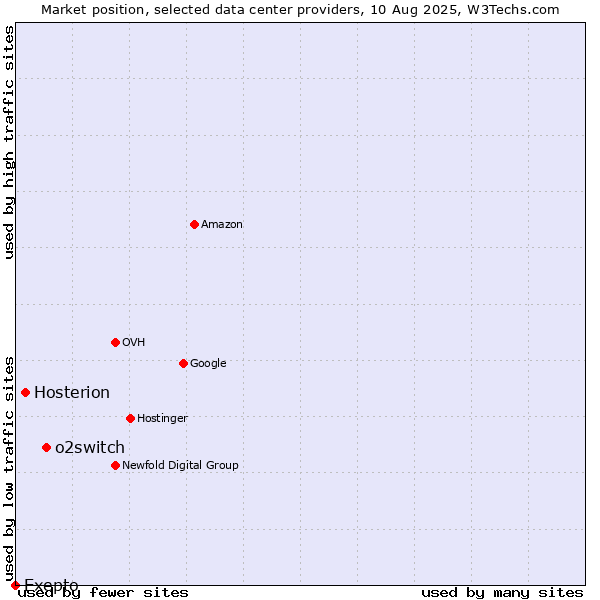 Market position of o2switch vs. Hosterion vs. Exepto