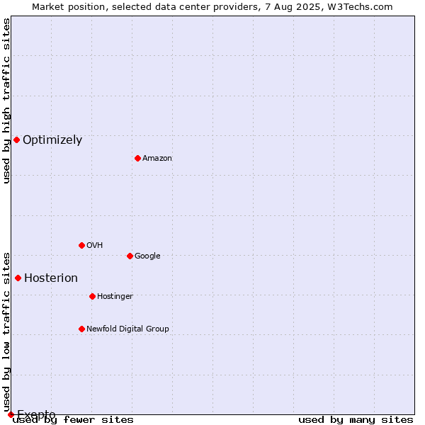 Market position of Hosterion vs. Optimizely vs. Exepto