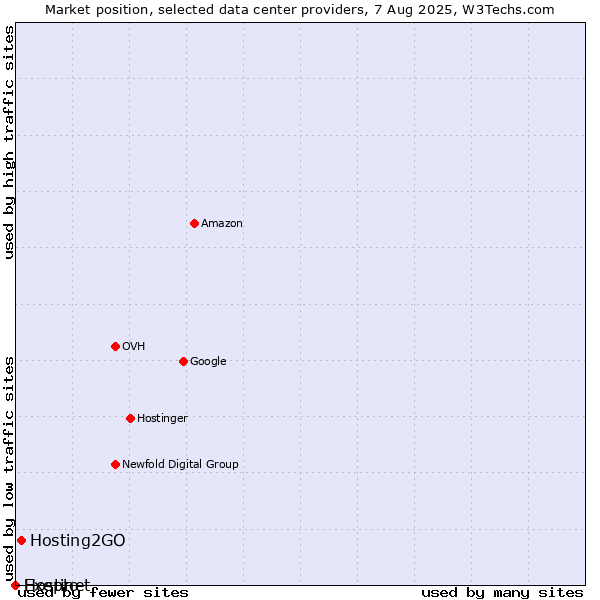 Market position of Hosting2GO vs. Exepto vs. Hostinet