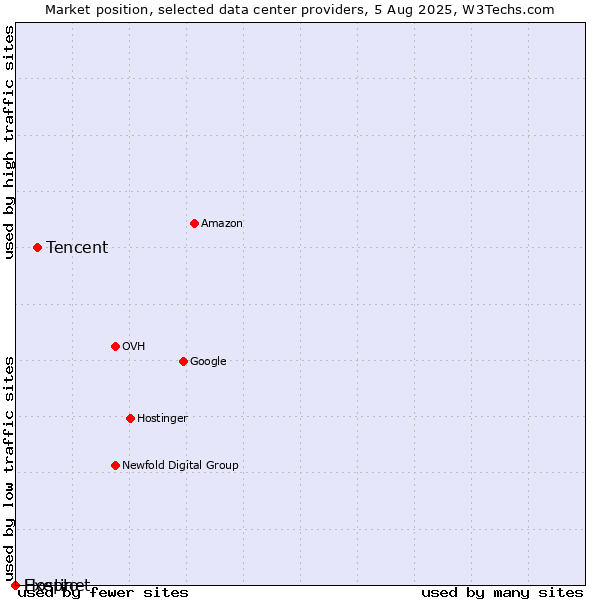 Market position of Tencent vs. Exepto vs. Hostinet