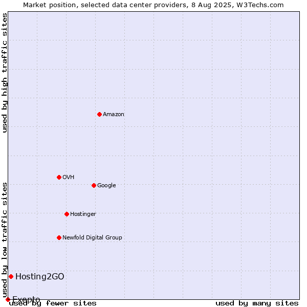 Market position of Hosting2GO vs. Exepto