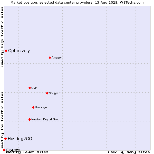 Market position of Optimizely vs. Hosting2GO vs. Exepto