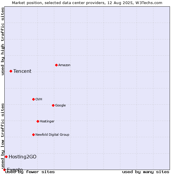 Market position of Tencent vs. Hosting2GO vs. Exepto