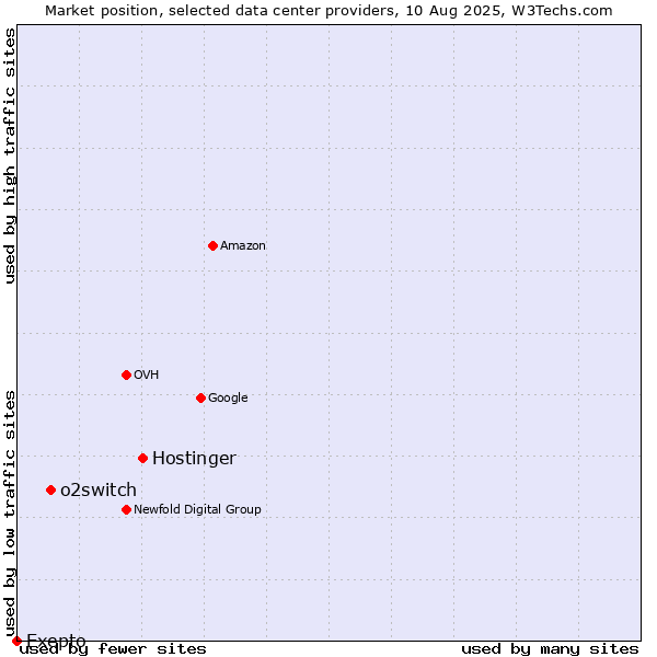 Market position of Hostinger vs. o2switch vs. Exepto