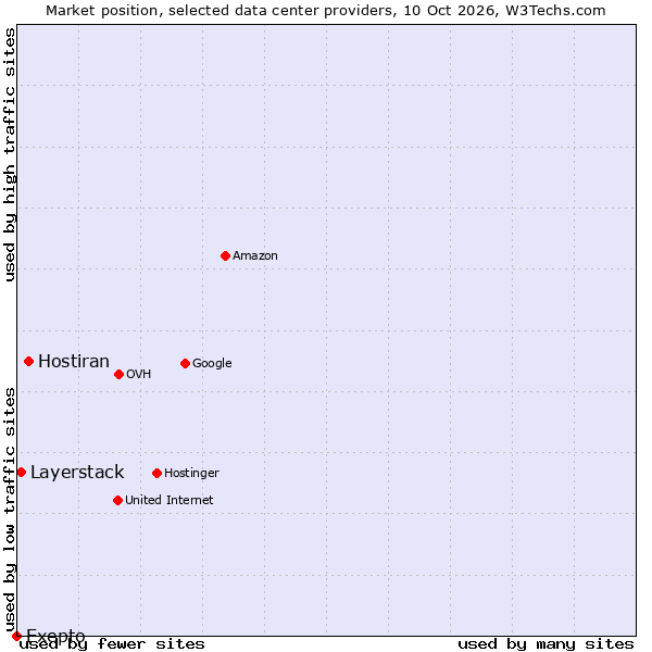 Market position of Hostiran vs. Layerstack vs. Exepto
