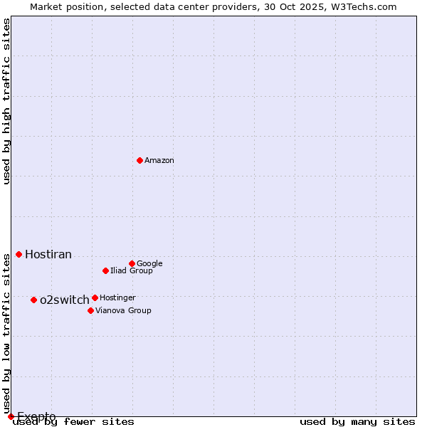 Market position of o2switch vs. Hostiran vs. Exepto