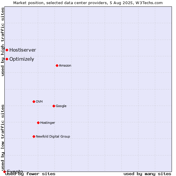 Market position of Optimizely vs. Hostiserver vs. Exepto