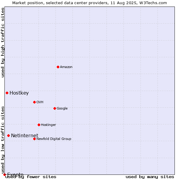 Market position of Netinternet vs. Hostkey vs. Exepto