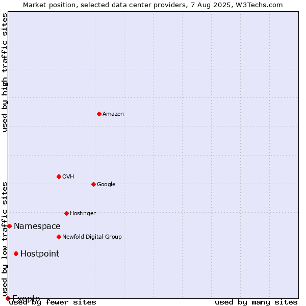 Market position of Hostpoint vs. Namespace vs. Exepto