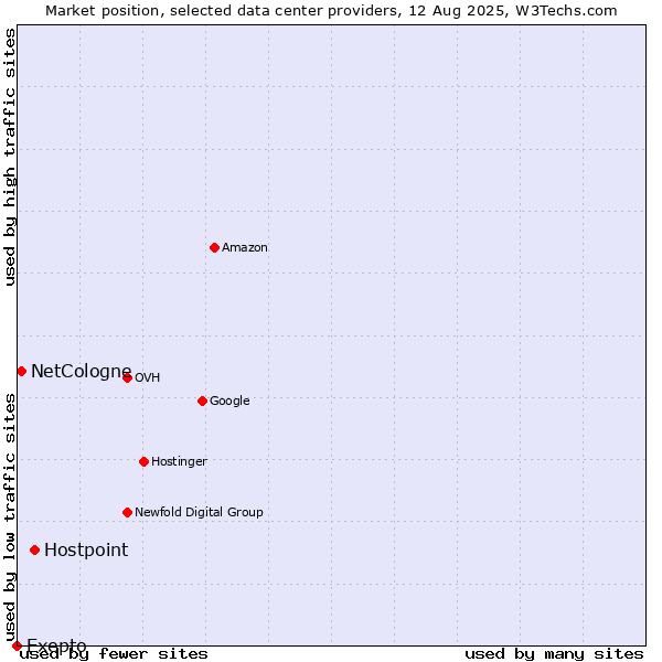 Market position of Hostpoint vs. NetCologne vs. Exepto